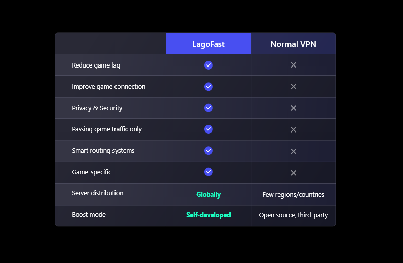 Difference between LagoFast and VPN 3.png